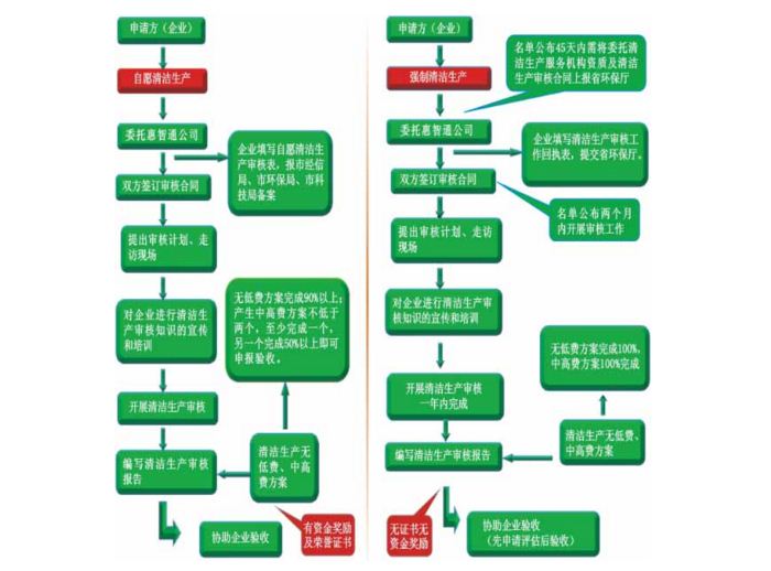 清潔生產(chǎn)，清潔生產(chǎn)審核