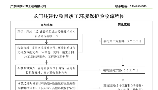 惠州市龍門縣建設項目竣工環(huán)境保護驗收流程圖